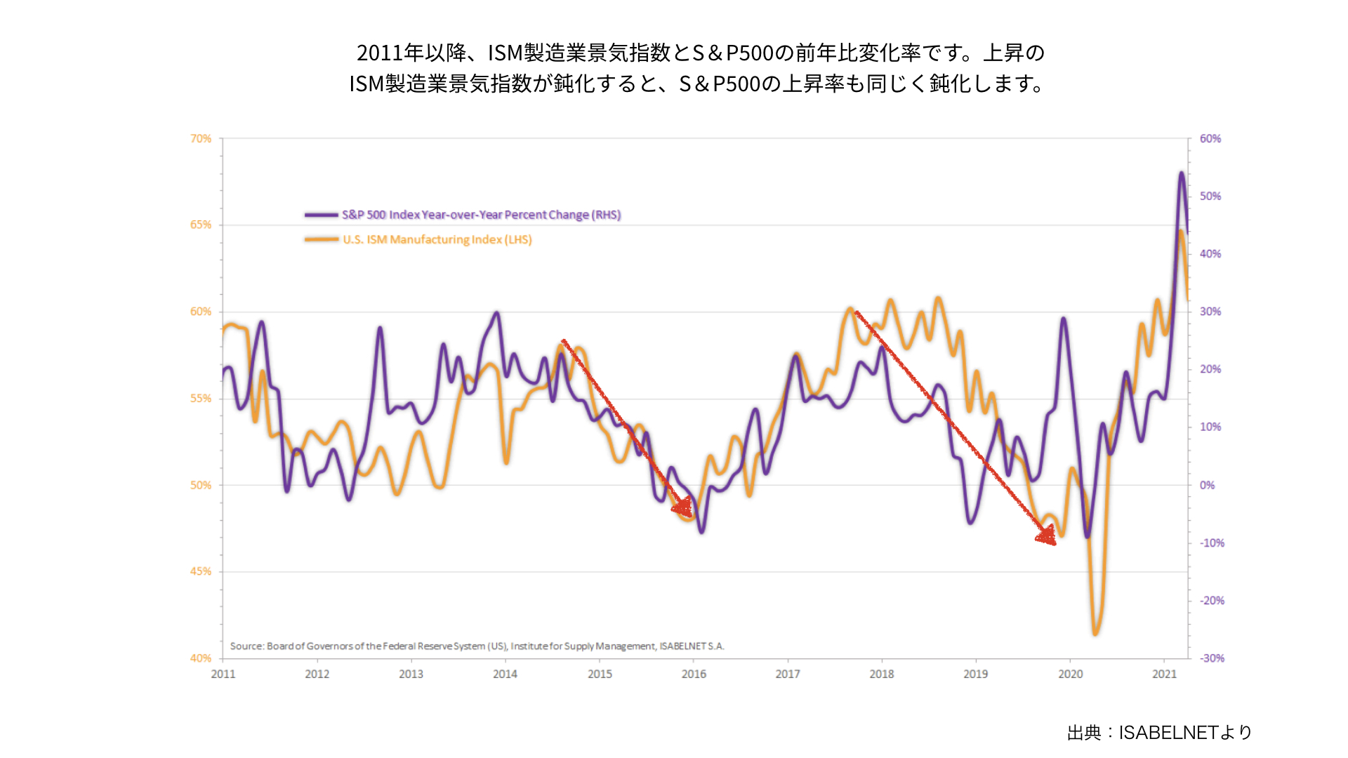 米ism製造業景気指数が鈍化 今後に備える投資戦略 5 5 今週の中間チェック ファミリーオフィスドットコム