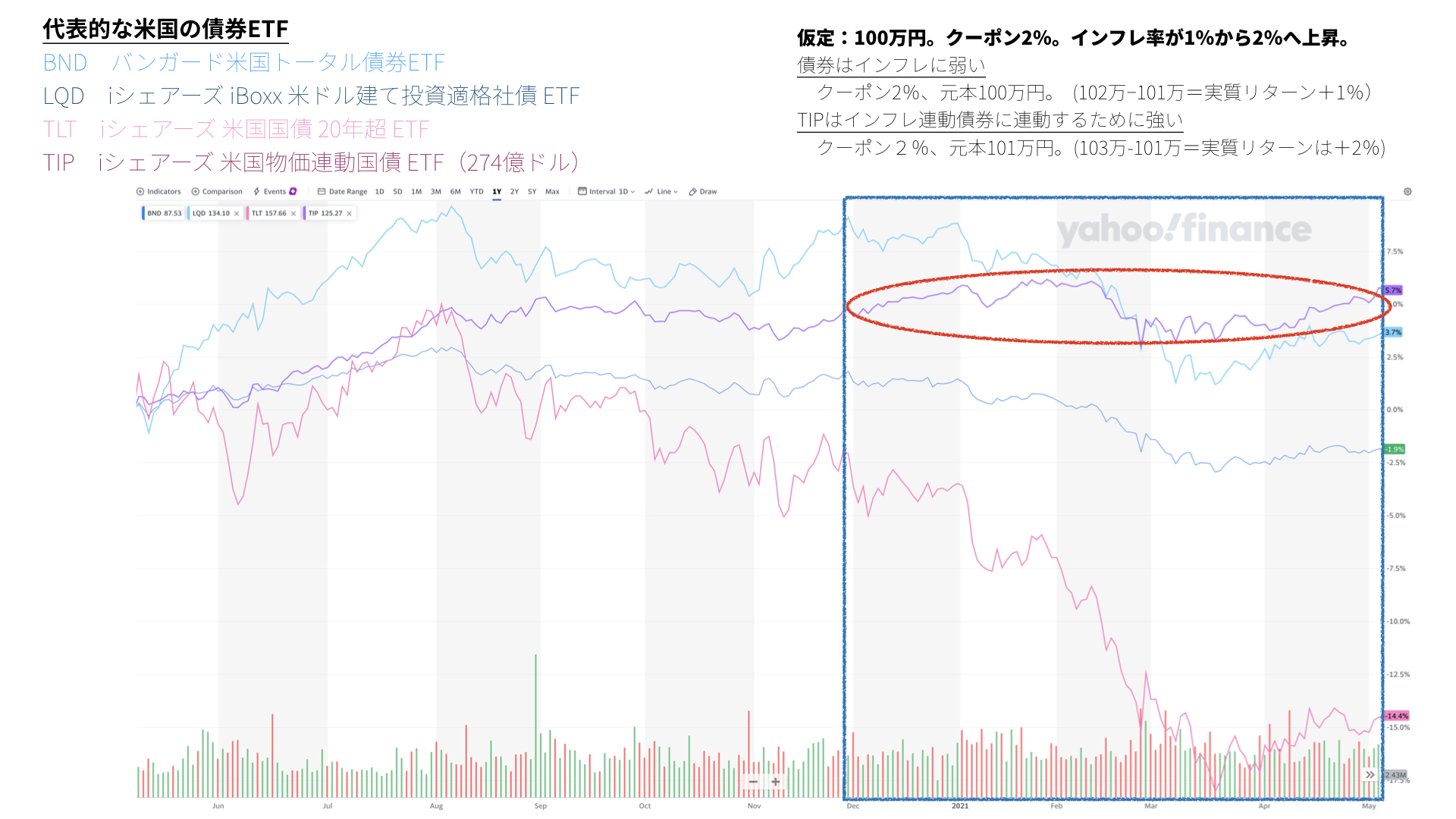 米国にインフレ懸念。米国物価連動国債ETF（TIP）の活用と注意点【5/7 週末、先読みマーケット】 | ファミリーオフィスドットコム