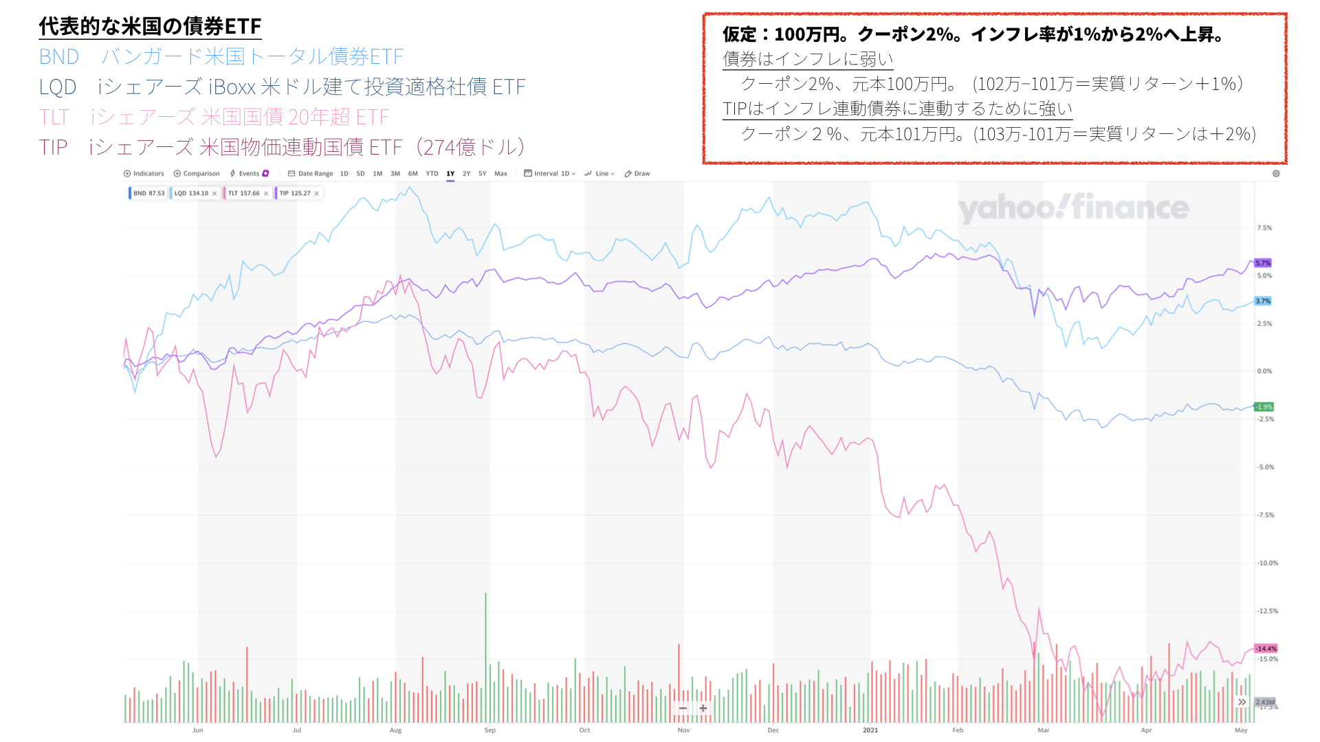米国にインフレ懸念。米国物価連動国債ETF（TIP）の活用と注意点【5/7 週末、先読みマーケット】 | ファミリーオフィスドットコム