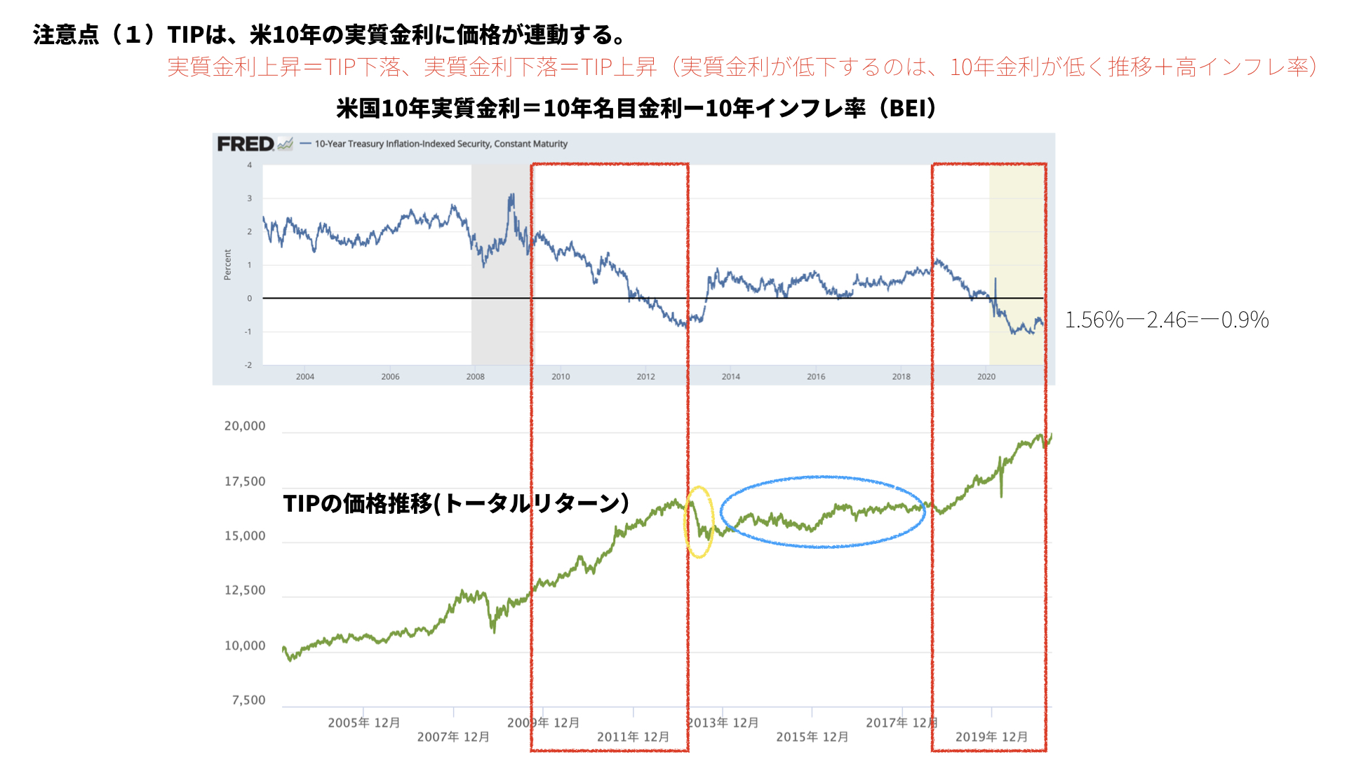 米国にインフレ懸念。米国物価連動国債ETF（TIP）の活用と注意点【5/7 週末、先読みマーケット】 | ファミリーオフィスドットコム