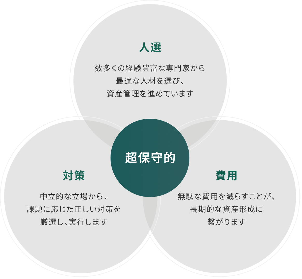 【超保守的】1.人選：数多くの経験豊富な専門家から最適な人材を選び、資産管理を進めています。 2.対策：中立的な立場から、課題に応じた正しい対策を厳選し、実行します。 3.費用：無駄な費用を減らすことが、長期的な資産形成に繋がります。