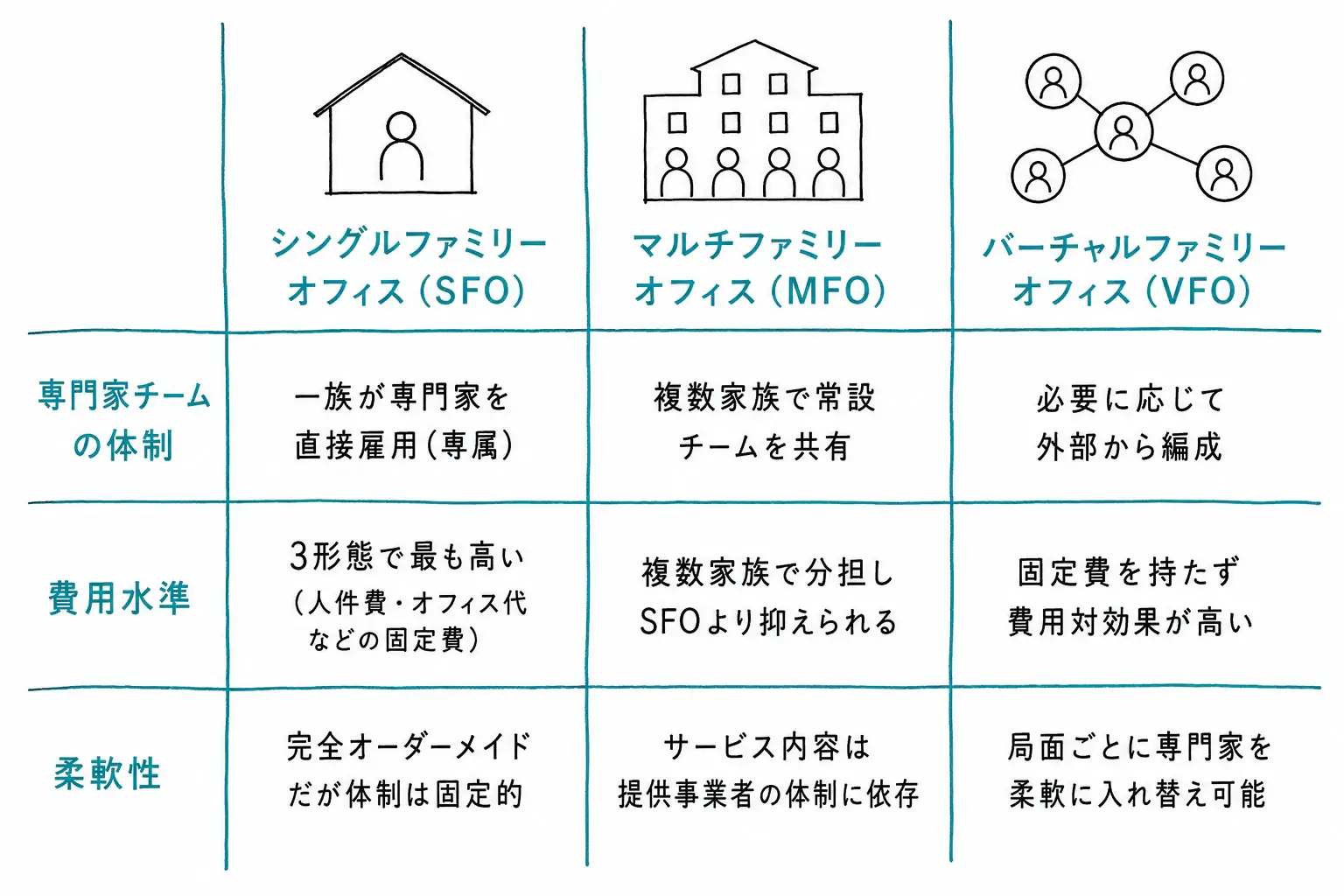 シングル・ファミリーオフィス、マルチ・ファミリーオフィス、バーチャル・ファミリーオフィスの3形態を、チームの持ち方・費用・柔軟性で比較した表